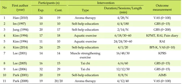 Table 1. Characteristics of Included Studies No First author (year) Participants (n) Intervention Outcome  measurement