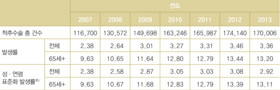 표 1. 연도별 척추수술 발생 분포 (단위: 건, 인구 천 명당 건)