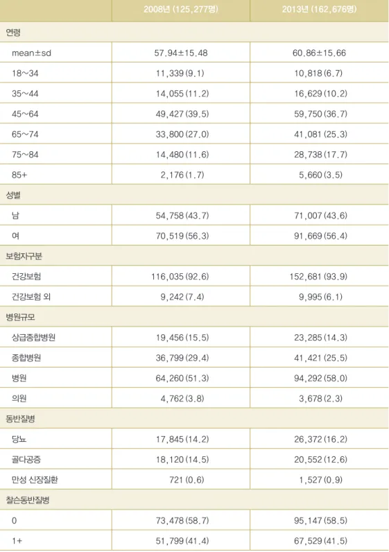 표 2. 척추수술 환자의 특성 (단위: mean±sd, N(%)) 주: 각 연도의 척추수술 환자의 첫 의료이용 시점 기준 환자 특성 2008년 (125,277명) 2013년 (162,676명)연령mean±sd57.94±15.4860.86±15.6618~3411,339 (9.1)10,818 (6.7)35~4414,055 (11.2)16,629 (10.2)45~6449,427 (39.5)59,750 (36.7)65~7433,800 (27.0)41,081 (2