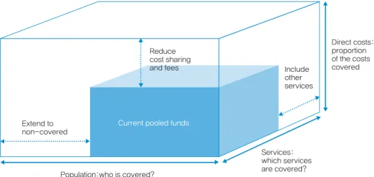 그림 1.Three dimensions to consider when moving towards universal coverage