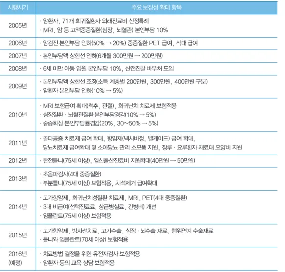 표 2. 연도별 보장성 확대 주요항목 시행시기 주요 보장성 확대 항목 2005년 ·암환자, 71개 희귀질환자 외래진료비 산정특례  ·MRI, 암 등 고액중증질환(심장, 뇌혈관) 본인부담 10% 2006년 ·암검진 본인부담 인하(50% → 20%) 중증질환 PET 급여, 식대 급여 2007년 ·본인부담액 상한선 인하(6개월 300만원 → 200만원) 2008년 ·6세 미만 아동 입원 본인부담 10%, 산전진찰 바우처 도입 2009년 ·본인부담액 상한선 조정