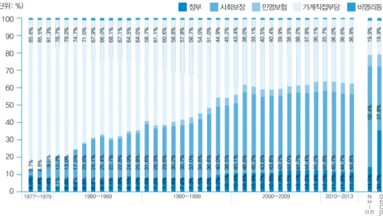 그림 1. 전체 경상의료비(Current Health Expenditure)에서 차지하는 공공재원 비중의 추이 및 OECD  평균과의 비교