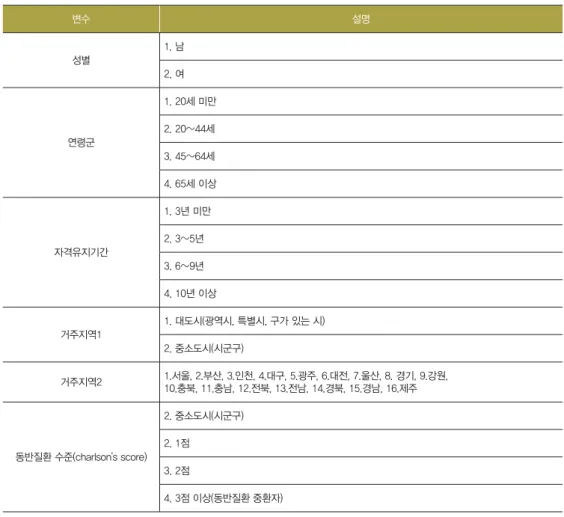 표 1. 성향점수 매칭에 사용된 변수 변수 설명 성별 1. 남 2. 여 연령군 1. 20세 미만2. 20~44세 3. 45~64세 4. 65세 이상 자격유지기간 1