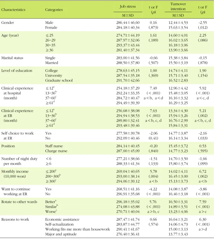 Table 3. Comparison of Job stress and Turnover intention by ER Nurses' Characteristics (N=131)