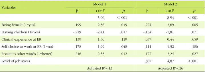 Table 4. Factors Influencing Turnover Intention among ER Nurses (N=131)