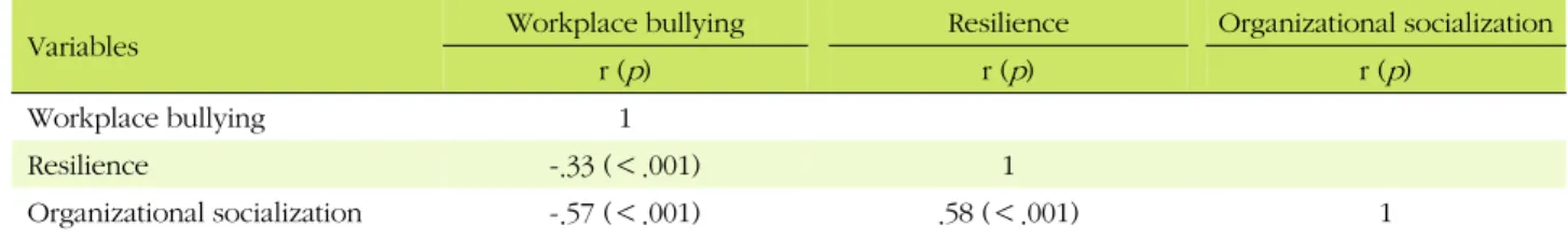 Table 4. Correlation between Variables   (N=148)