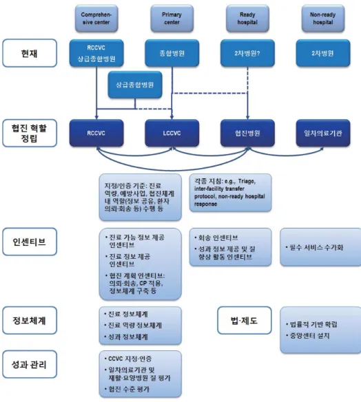 그림 1. 심뇌혈관질환 협진체계 구축 과제