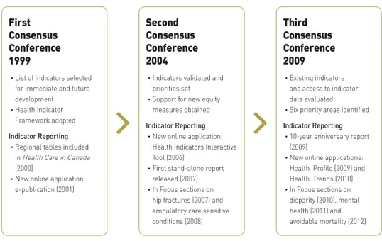 그림 2. 캐나다 Health Indicators Project 발전 과정 자료: HICI(2013). Health Indicators 2013. p.20