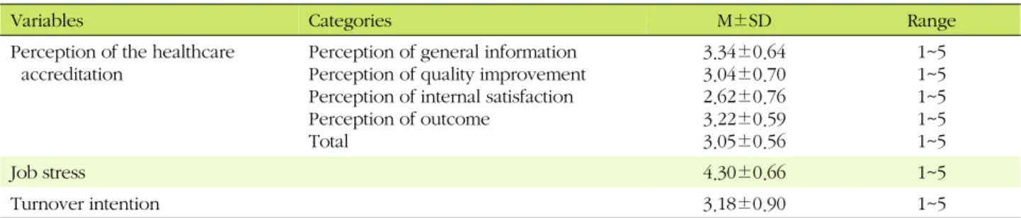Table 2. Perception of the Healthcare Accreditation, Job Stress, and Turnover Intention (N=230)