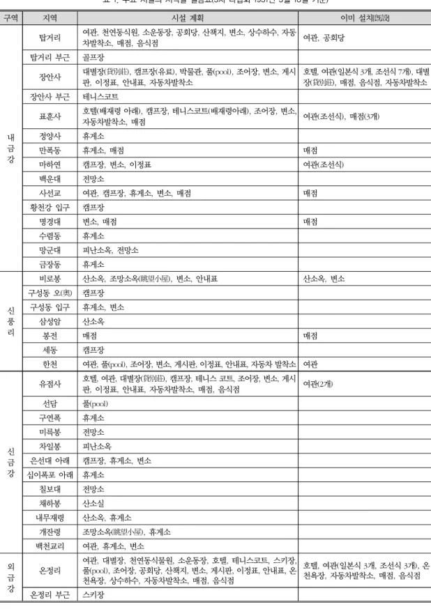 표 1. 주요 시설의 지역별 일람표(3차 타합회 1931년 3월 18일 기준) 구역 지역 시설 계획 이미 설치[旣設] 내 금 강 탑거리 여관, 천연동식원, 소운동장, 공회당, 산책지, 변소, 상수하수, 자동차발착소,  매점,  음식점 여관,  공회당탑거리 부근  골프장장안사대별장(貸別莊), 캠프장(유료), 박물관, 풀(pool), 조어장, 변소, 게시판,  이정표,  안내표,  자동차발착소 호텔, 여관(일본식 3개, 조선식 7개), 대별장(貸別莊),  매