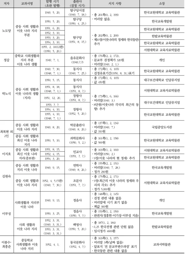 표 2. 뺷이웃 나라 지리뺸 검정교과서 발행과 서지 사항 저자 교과서명 발행 시기 (초판 발행) 출판사 (검정 시기) 서지 사항 소장 노도양 중등 사회 생활과이웃 나라 지리  부분 1949