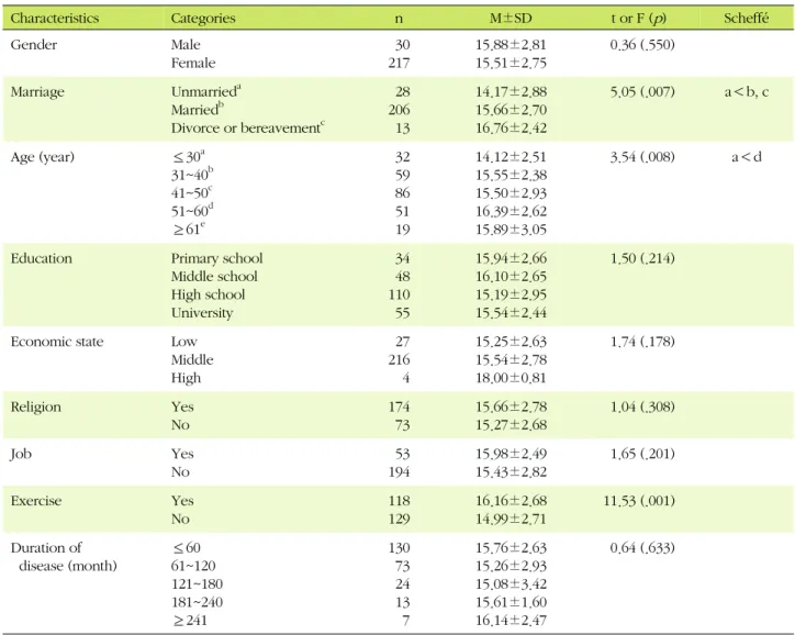 Table 3. Differences in Trust in Health Care Professionals by General Characteristics of Subjects (N=247)