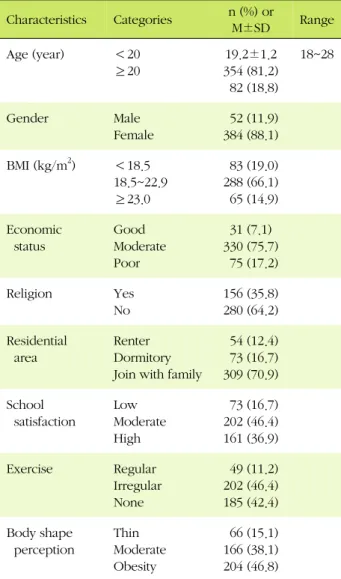 Table 1. General Characteristics of Freshman Nursing  Students (N=436) Characteristics Categories n (%) or  M±SD Range Age (year) ＜20 ≥20 19.2±1.2 354 (81.2)   82 (18.8) 18~28 Gender Male  Female   52 (11.9)384 (88.1) BMI (kg/m 2 ) ＜18.5 18.5~22.9 ≥23.0   
