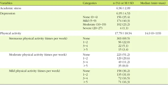 Table 2. Descriptive Statistics of Academic Stress, Depression and Physical Activity (N=436)