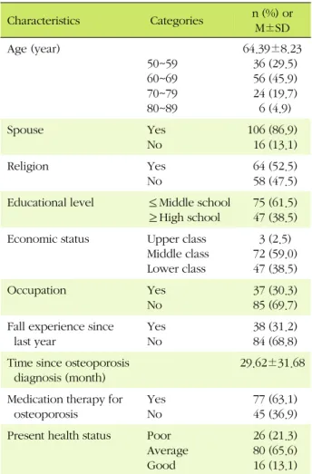 Table 1. General Characteristics of Subjects (N=122) Characteristics   Categories n (%) or  M±SD Age (year) 50~59 60~69 70~79 80~89 64.39±8.23  36 (29.5)  56 (45.9)  24 (19.7)  6 (4.9) Spouse Yes No 106 (86.9)  16 (13.1) Religion Yes No   64 (52.5)  58 (47