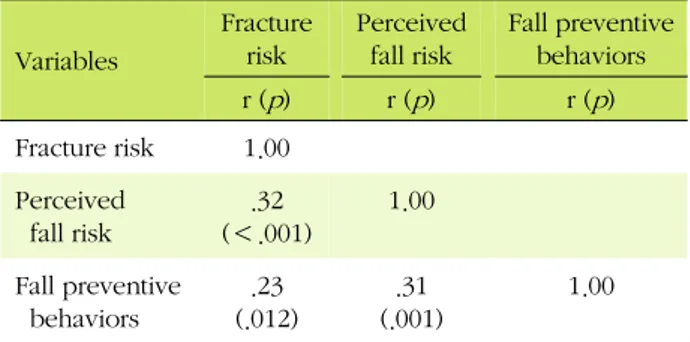 Figure 1. Path model of perceived fall risk in the relationship  between fracture risk and fall preventive behavior in women  with osteoporosis.4