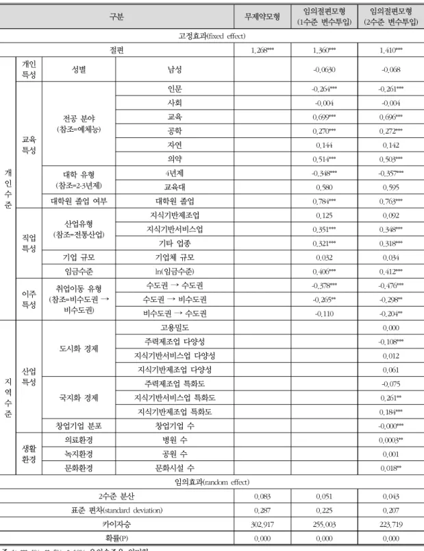 표 6. 교육-일자리 매치의 결정요인 추정 결과  구분 무제약모형 임의절편모형 (1수준 변수투입) 임의절편모형 (2수준 변수투입) 고정효과(fixed  effect) 절편 1.268*** 1.360*** 1.410***      개 인 수 준 개인특성 성별 남성 　 -0.0630 -0.068교육특성전공 분야(참조=예체능)인문　-0.264*** -0.261***사회　-0.004-0.004교육　0.699***0.696***공학　0.270***0.272***자