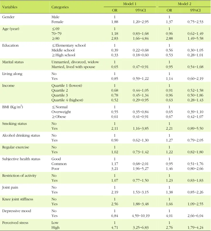 Table 2. Influencing Factors on Suicidal Idea for Elderly with Osteoarthritis (n=1,113, N=1,368,575)