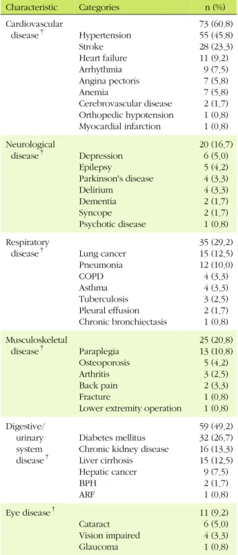 Table 2. Disease Related Characteristics of Study Subjects (N=120) Characteristic Categories  n (%)  Cardiovascular  disease † Hypertension Stroke Heart failure Arrhythmia Angina pectoris Anemia Cerebrovascular disease Orthopedic hypotension Myocardial inf
