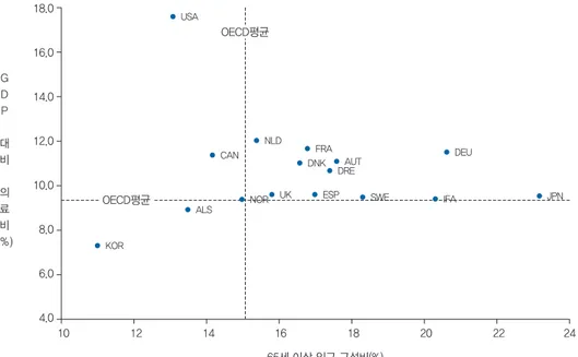 그림 3. 주요 국가의 65세 이상 인구구성비와 의료비지출 비교 자료: OECD Health at a Glance 2013(2010년 통계).