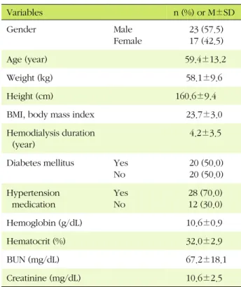 Table 1. Characteristics of the Subjects (N=40)