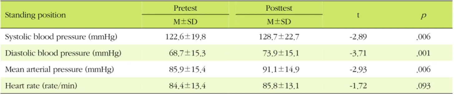 Table 3. Comparison of Blood Pressure and Heart Rate between Pretest and Posttest (N=40)