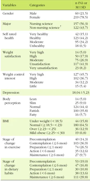 Table 1. General Characteristics, Body perception, BMI, and the Stages of Change in Exercise and Dietary Habits (N=279)