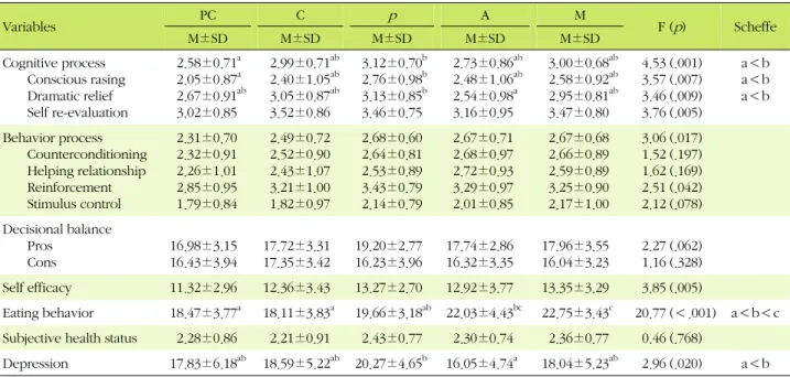 Table 4. The Differences of Variables depending on the Stage of Change in Dietary Habit  (N=279)