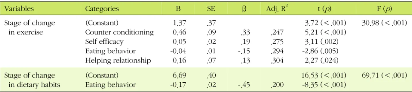 Table 5. Related Factors affecting the Stage of Change in Exercise and Dietary Habit  (N=279)
