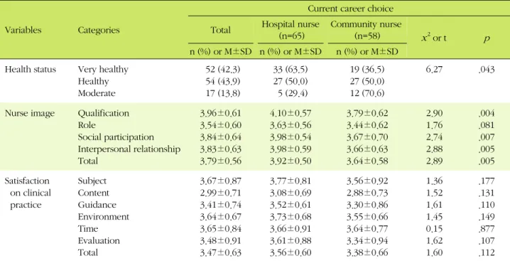 Table 3. Current Career Choice according to Characteristics, Nurse Image and Clinical Practice  (N=123)