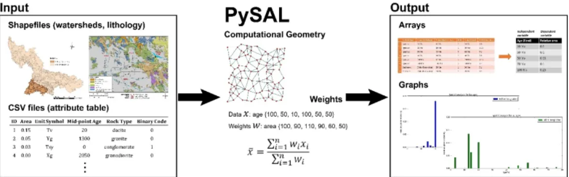 Figure 5. Research flow diagram of spatial analysis using PySAL in the current research project
