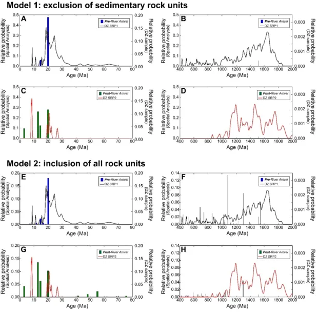 Figure 8. Relative frequency histograms of ages as a result of spatial analysis. Probability density plots of the age distribution  of detrital zircon ages are also represented for the purpose of comparison