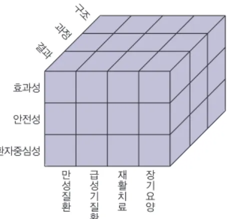 그림 1. OECD Health Care Quality Indicators 프로젝트의 개념적 틀 자료: Arah 등, 2006. 그림 2. 차원별 의료의 질 구성구조과정결과효과성안전성환자중심성장기요양재활치료급성기질환만성질환 1)  공공의료기관에서 이용자만족도 조사를 주기적으로 하고 있으며, 과거 의료기관평가에서 여론조사기관이 각 의료기관 의 입원 및 외래환자를 대상으로 환자만족도 전화조사를 시행한 바 있다