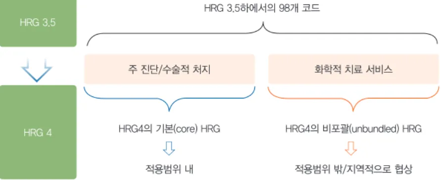 그림 3. 기본 HRG와 비포괄 HRG 자료: DH(2009), payment by results guidance for 2009-10