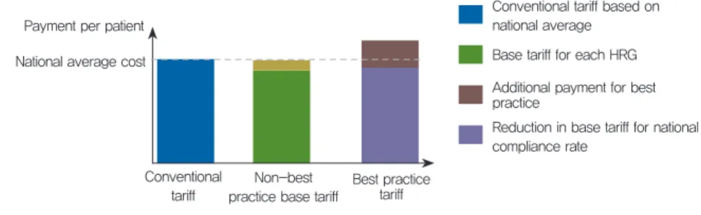 그림 5. 표준진료수가(BPT)를 통한 지불구조 자료: DH(2012), A simple guide to payment by results