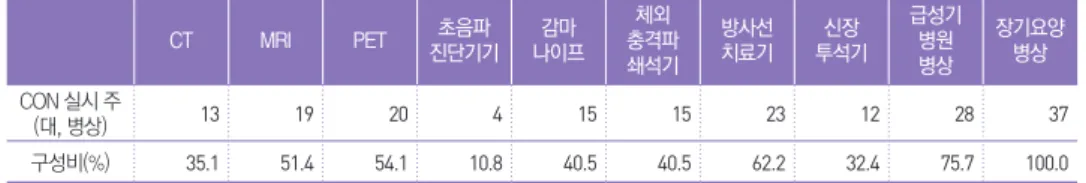 표 1. 필요증명제도에 적용받는 주요 의료 자원 (단위: 대, 병상, %)