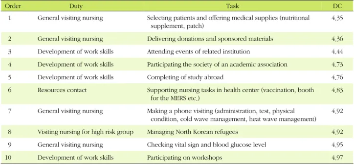 Table 3. Determinant Coefficient Scores for the Least Important Tasks of Visiting Nurses in Customized Visiting Health Care  Services