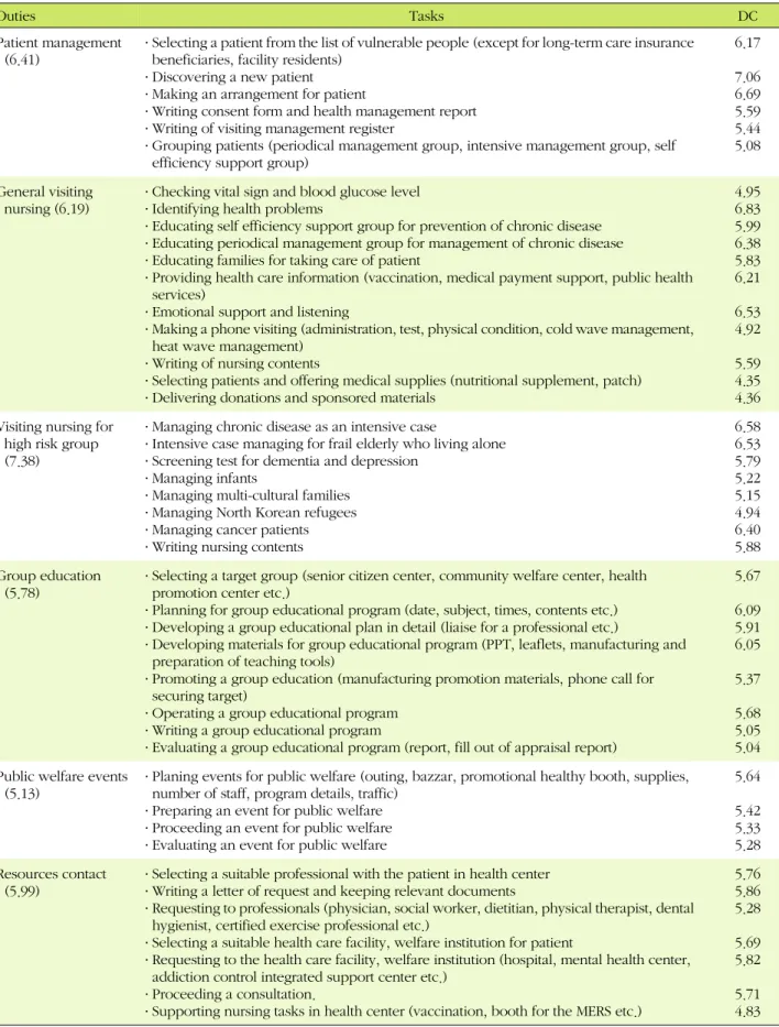 Table 1. Determinant Coefficient Scores for Duties and Tasks of Visiting Nurses in Customized Visiting Health Care Services