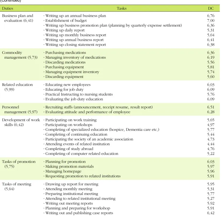 Table 1. Determinant Coefficient Scores for Duties and Tasks of Visiting Nurses in Customized Visiting Health Care Services  (Continued)