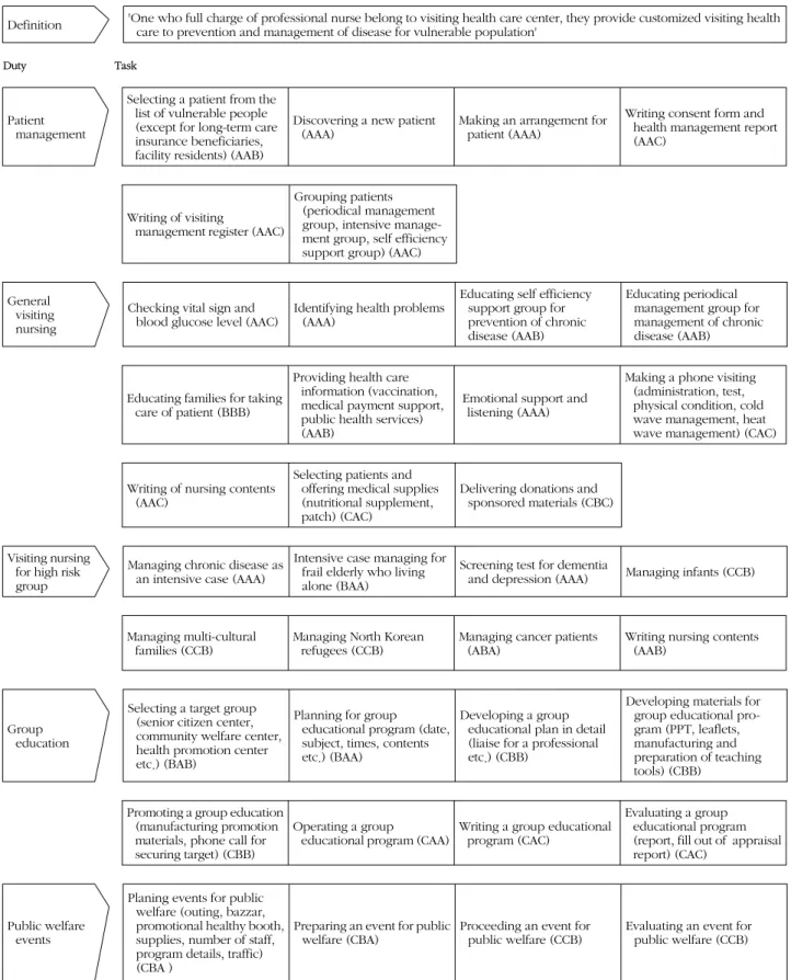 Figure 1. Work performance table of visiting nurses in customized visiting health care services.