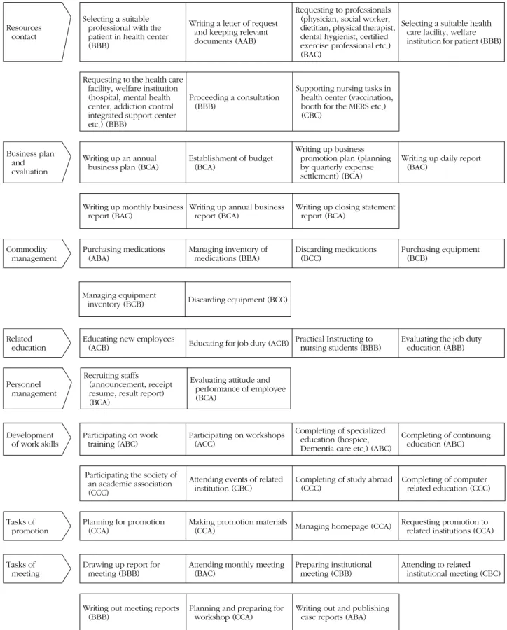 Figure 1. Work performance table of visiting nurses in customized visiting health care services (Continued).