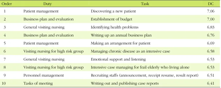 Table 2. Determinant Coefficient Scores for the Most Important Tasks of Visiting Nurses in Customized Visiting Health Care  Services
