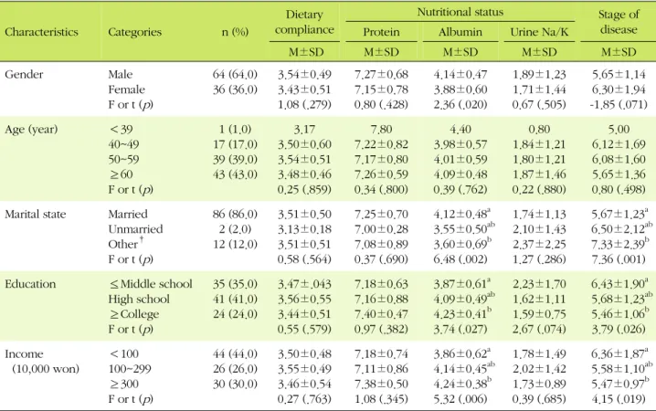 Table 1. Means of Dietary Compliance, Nutritional Status, Stages of Disease by General Characteristics (N=100)