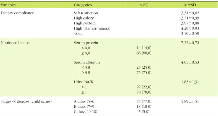 Table 3. The Mean Score of the Dietary Compliance, Nutritional Status, Stages of Disease (N=100)