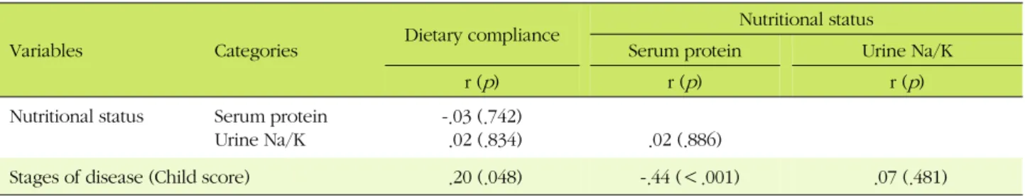 Table 4. Correlation among Dietary Compliance, Nutritional Status and Stages of Disease (N=100)