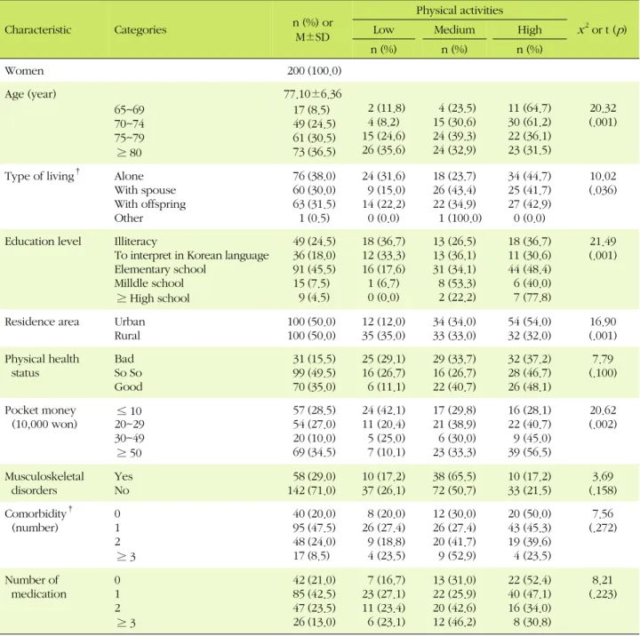 Table 1. General Characteristics and Physical activity  (N=200)