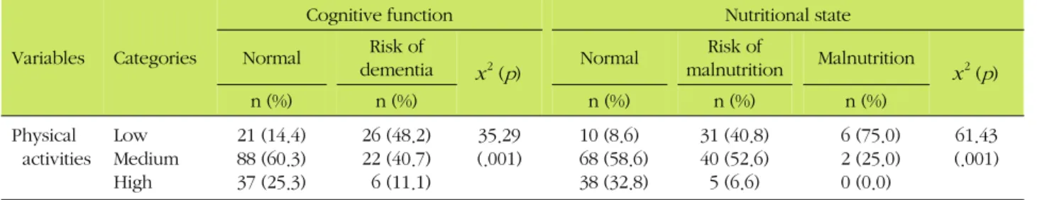Table 4. Cognitive Function and Nutritional State by Physical Activity Group  (N=200)