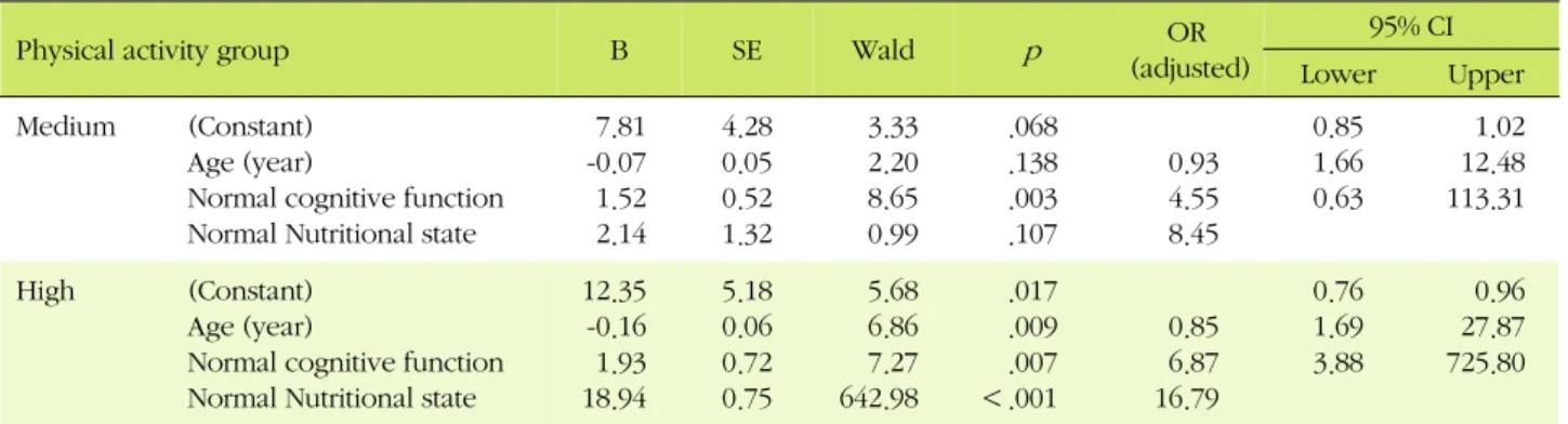 Table 5. Factors influencing Physical Activity