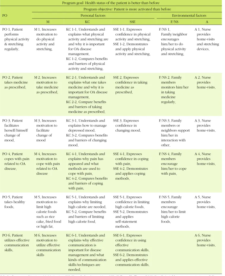 Table 1. Matrices for Patients with Osteoarthritis