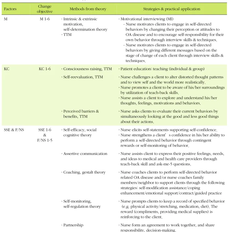 Table 2. Theoretical Methods and Practical Application